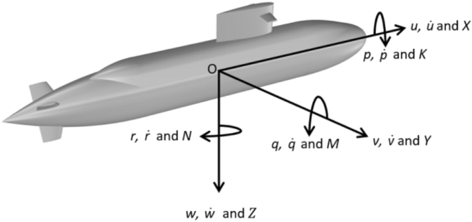 Influence of the L/D ratio on the rotary coefficients of a submarine