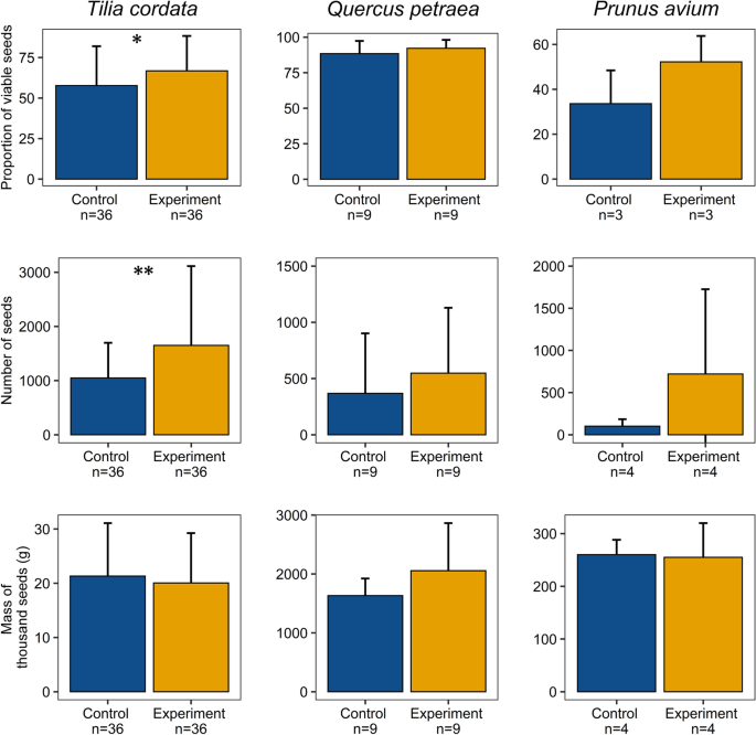 Effect of Osmia bicornis supplemental pollination on seed yield of forest seed orchards