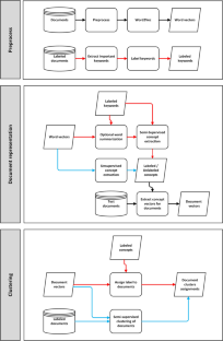 A semi-supervised framework for concept-based hierarchical document clustering