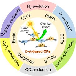 Donor-acceptor-based conjugated polymers for photocatalytic energy conversion