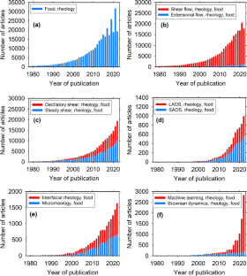 A comprehensive review of food rheology: analysis of experimental, computational, and machine learning techniques