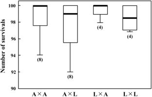 Salinity tolerance and early survival of F1 hatchlings crossbred between amphidromous and landlocked strains of ayu under experimental condition