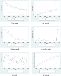 What do Right-to-Work Laws do to Unions? Evidence from Six Recently-Enacted RTW Laws