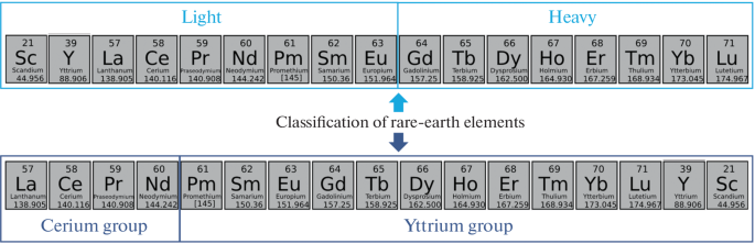 Innovative Environmentally Safe Processes for the Extraction of Rare and Rare-Earth Elements from Complex Ores of Perplexed Material Composition