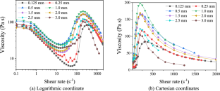 Plate gap effect on vicosity and rheological model of shear thickening fluid