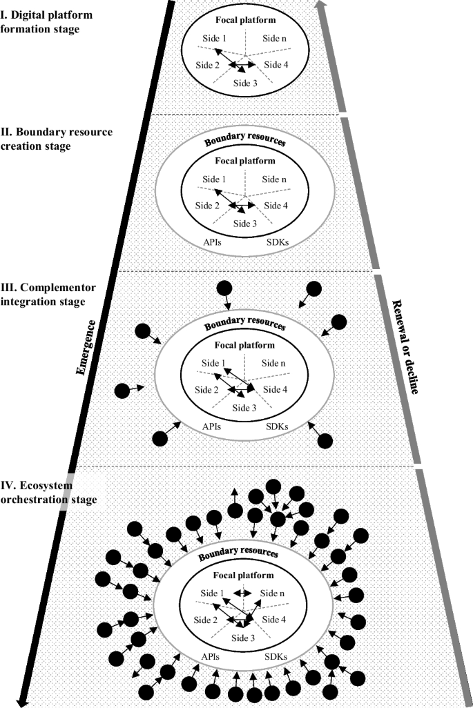 Digital platform ecosystems in flux: From proprietary digital platforms to wide-spanning ecosystems