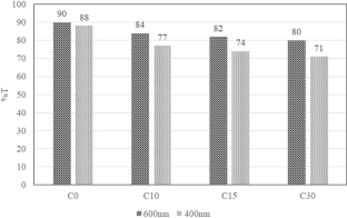 Preparation and Physical Properties of Tempo-Oxidized Cellulose Nanofiber/Acryl Transparent Composite Materials