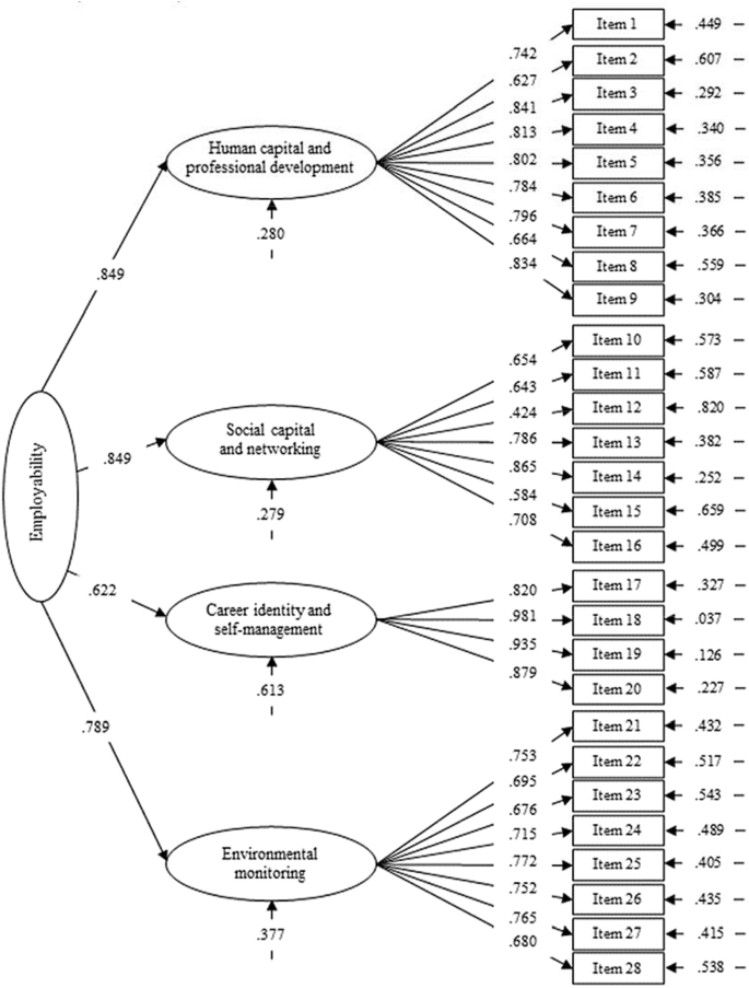 Multidimensional measure of employability: internal structure and associations with motivational and emotional features in unemployed persons