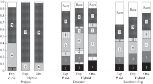 Reproduction and the Evolutionary Potential of the Hybrid Form Pelophylax Esculentus-Bidibundus (Amphibia, Ranidae) within the Drainages of Pripyat, Dniester, and Southern Bug Rivers