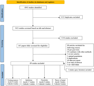 The Effects of Transcranial Direct Current Stimulation (tDCS) on the Cognitive Functions: A Systematic Review and Meta-analysis.