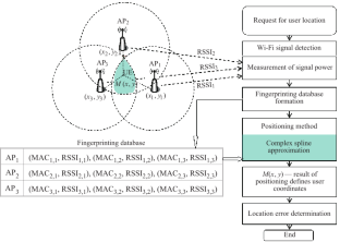 Complex Spline Approximation in Positioning Problems