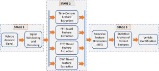 Evaluation of acoustic modality features for moving vehicle identification