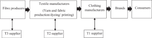 How are the barriers of social sustainability perceived in a multi-tier supply chain? A case of textile and clothing industry