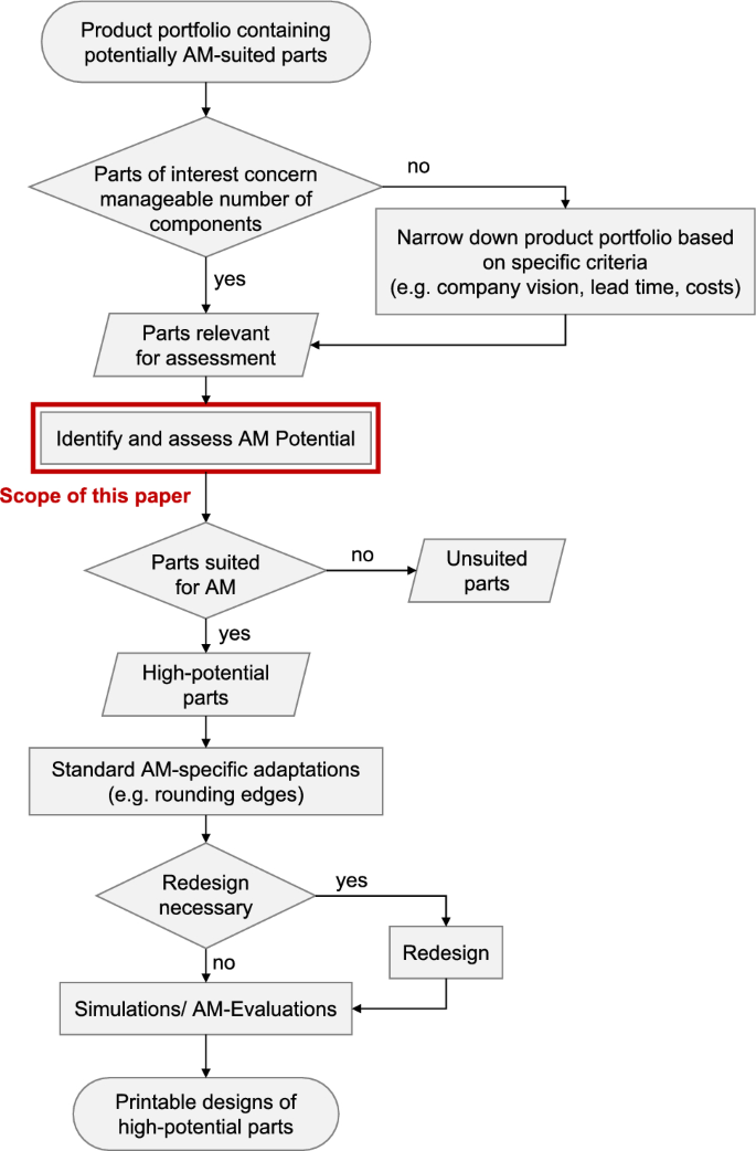 Method for potential assessment and adaptation for additive manufacturing of conventionally manufactured components