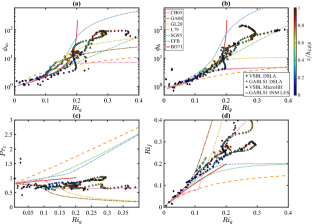 Evaluation of Surface Layer Stability Functions and Their Extension to First Order Turbulent Closures for Weakly and Strongly Stratified Stable Boundary Layer