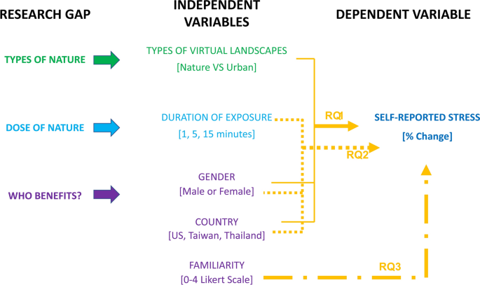 Durations of virtual exposure to built and natural landscapes impact self-reported stress recovery: evidence from three countries