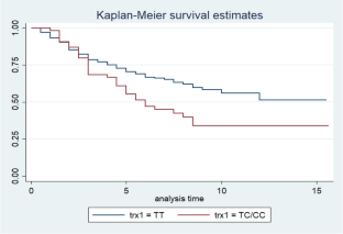 Association of TREX1 polymorphism with disease progression in human immunodeficiency virus type-1 (HIV-1) infected patients.