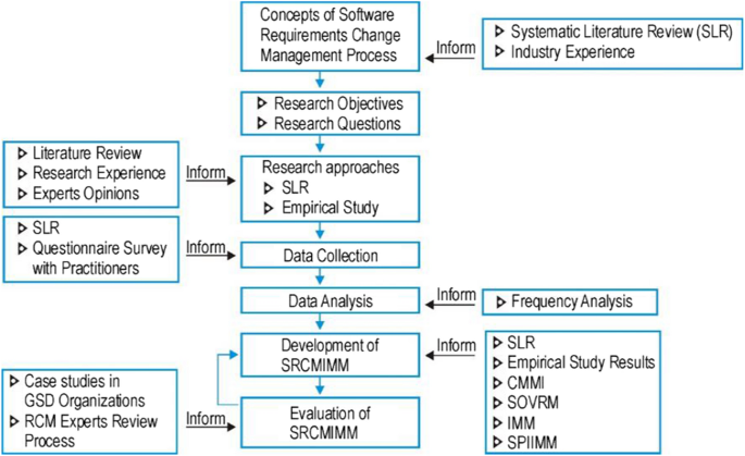 SRCMIMM: the software requirements change management and implementation maturity model in the domain of global software development industry