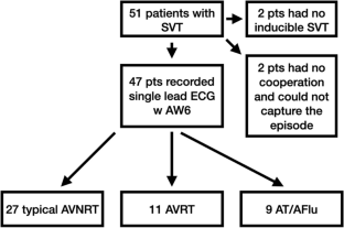 Diagnostic accuracy of Apple Watch Series 6 recorded single-lead ECGs for identifying supraventricular tachyarrhythmias: a comparative analysis with invasive electrophysiological study.