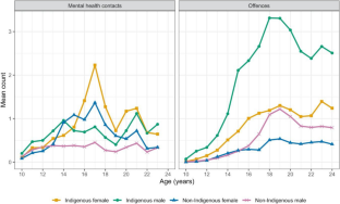 Trajectories of Offending and Mental Health Service Use: Similarities and Differences by Gender and Indigenous Status in an Australian Birth Cohort