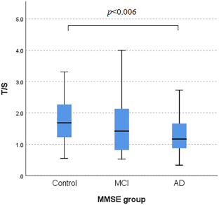 Association of Telomere Length with Cognitive Impairment