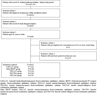 Persistence of the carteolol hydrochloride/latanoprost fixed-combination ophthalmic solution, compared with the other β-blocker/prostanoid FP receptor agonist fixed-combination ophthalmic solutions.