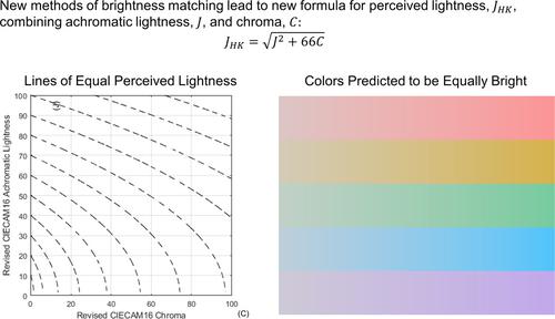 The brightness of chromatic stimuli