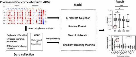 Occurrence and removal prediction of pharmaceuticals positively correlated with antibiotic resistance genes in wastewater treatment processes