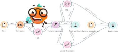 Modelling and predicting liquid chromatography retention time for PFAS with no-code machine learning†