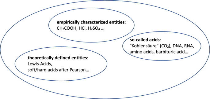 Bifurcations