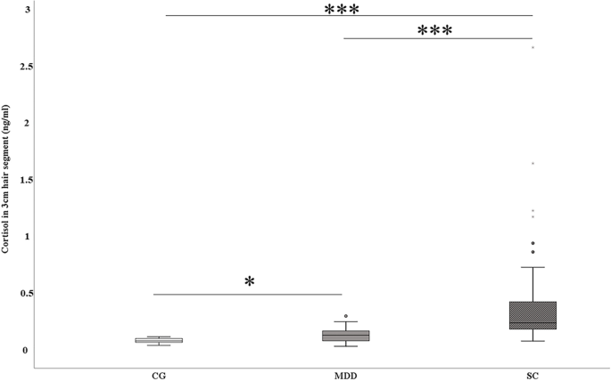 Hair cortisol level might be indicative for a 3PM approach towards suicide risk assessment in depression: comparative analysis of mentally stable and depressed individuals versus individuals after completing suicide.