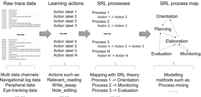 Improving the measurement of self-regulated learning using multi-channel data