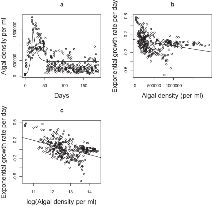 Algal blooms as a reactive dynamic response to seasonal perturbation in an experimental system