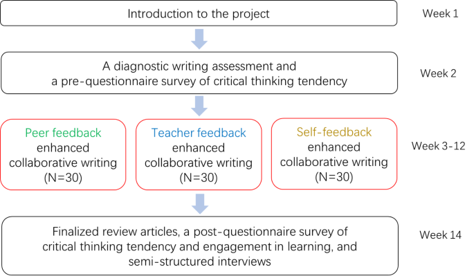 Effects of technology enhanced peer, teacher and self-feedback on students’ collaborative writing, critical thinking tendency and engagement in learning