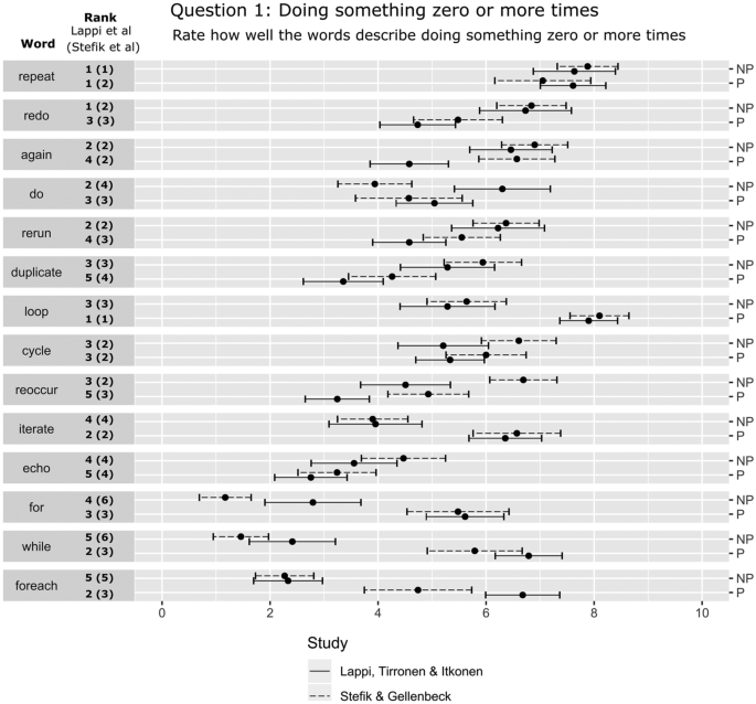 A replication study on the intuitiveness of programming language syntax