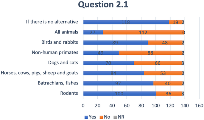 An Exploratory Study of Students’ Perceptions on the Use of Animals in Medical and Veterinary Medical Undergraduate Education