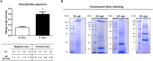 Identification of Potential Allergens of Atractylodes japonica and Addition of Panels for Allergic Diseases