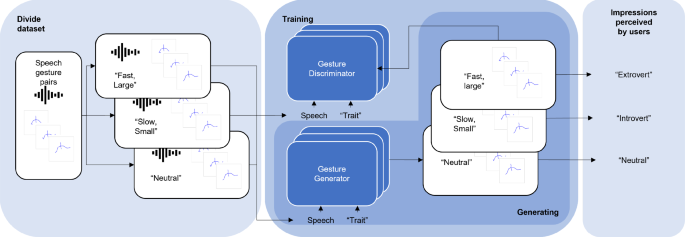 Extrovert or Introvert? GAN-Based Humanoid Upper-Body Gesture Generation for Different Impressions