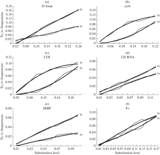 Transition Bias and Its Compensation in the Evolutionary Lineage of the Subfamily Murinae (Rodentia): Analysis of Nuclear and Mitochondrial DNA Markers