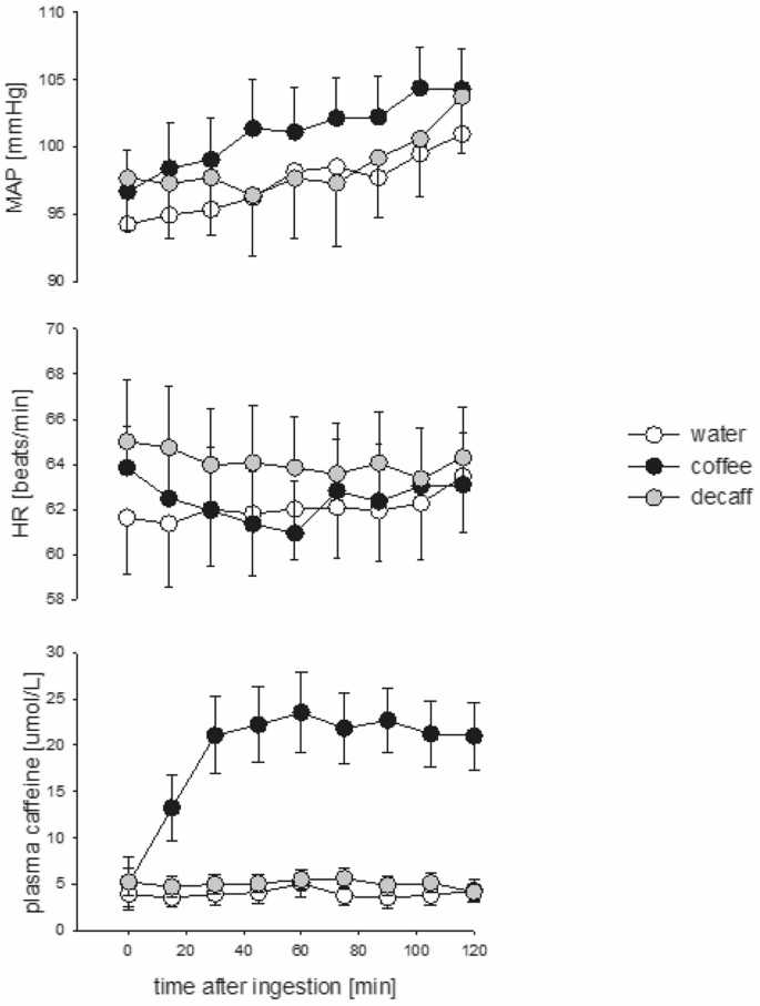 Immediate effect of caffeine on sympathetic nerve activity: why coffee is safe? A single-centre crossover study.