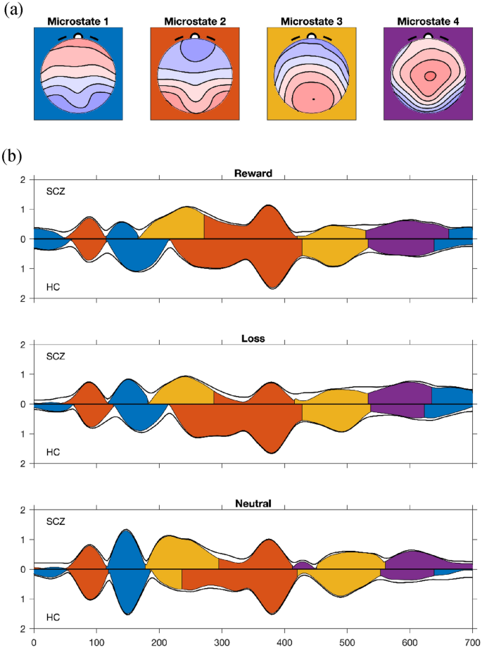 Electrophysiological Correlates of Reward Anticipation in Subjects with Schizophrenia: An ERP Microstate Study.