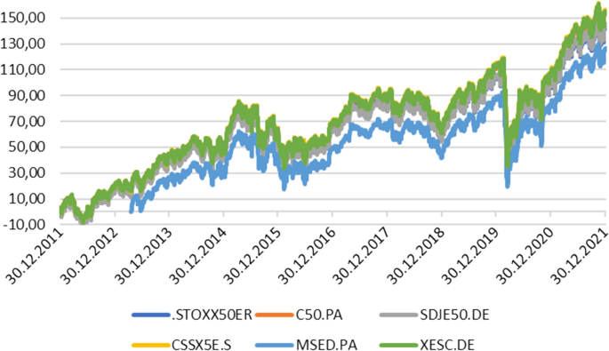 How precisely European equity ETFs mirror their flagship benchmarks? Evidence from funds replicating performance of Euro Stoxx 50 Index