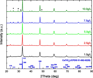 Crystal Size Dependence of the Photo-Electrochemical Water Oxidation on Nanoparticulate CaTiO3