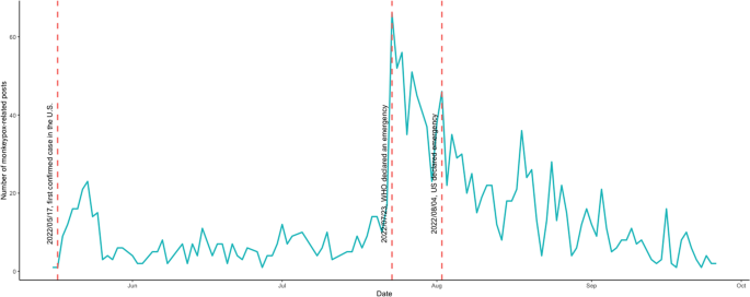 Mpox on Reddit: a Thematic Analysis of Online Posts on Mpox on a Social Media Platform among Key Populations.