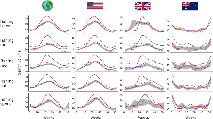 Global responses to the COVID-19 pandemic by recreational anglers: considerations for developing more resilient and sustainable fisheries.