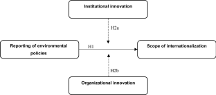 Reporting of environmental policies and internationalization of Asia–Pacific firms: the moderating role of innovation as a source of legitimacy