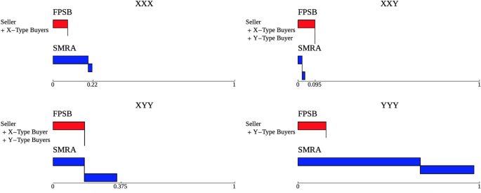 Sealed-bid versus ascending spectrum auctions