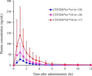 Effects of CYP2D6*10 allele on the pharmacokinetics of tolperisone