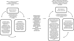 Victims: the missing piece in stakeholder-focused brand management puzzles