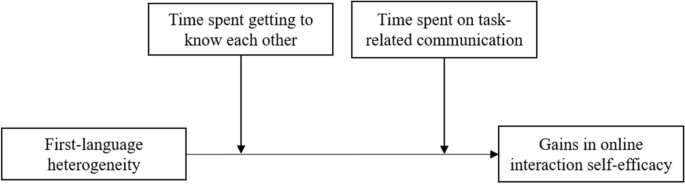 The role of first-language heterogeneity in the acquisition of online interaction self-efficacy in CSCL